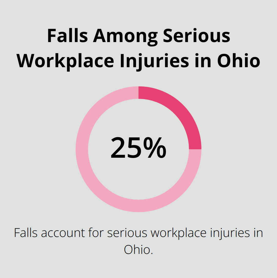 Percentage of serious workplace injuries in Ohio caused by falls - Ohio workplace injury lawsuits
