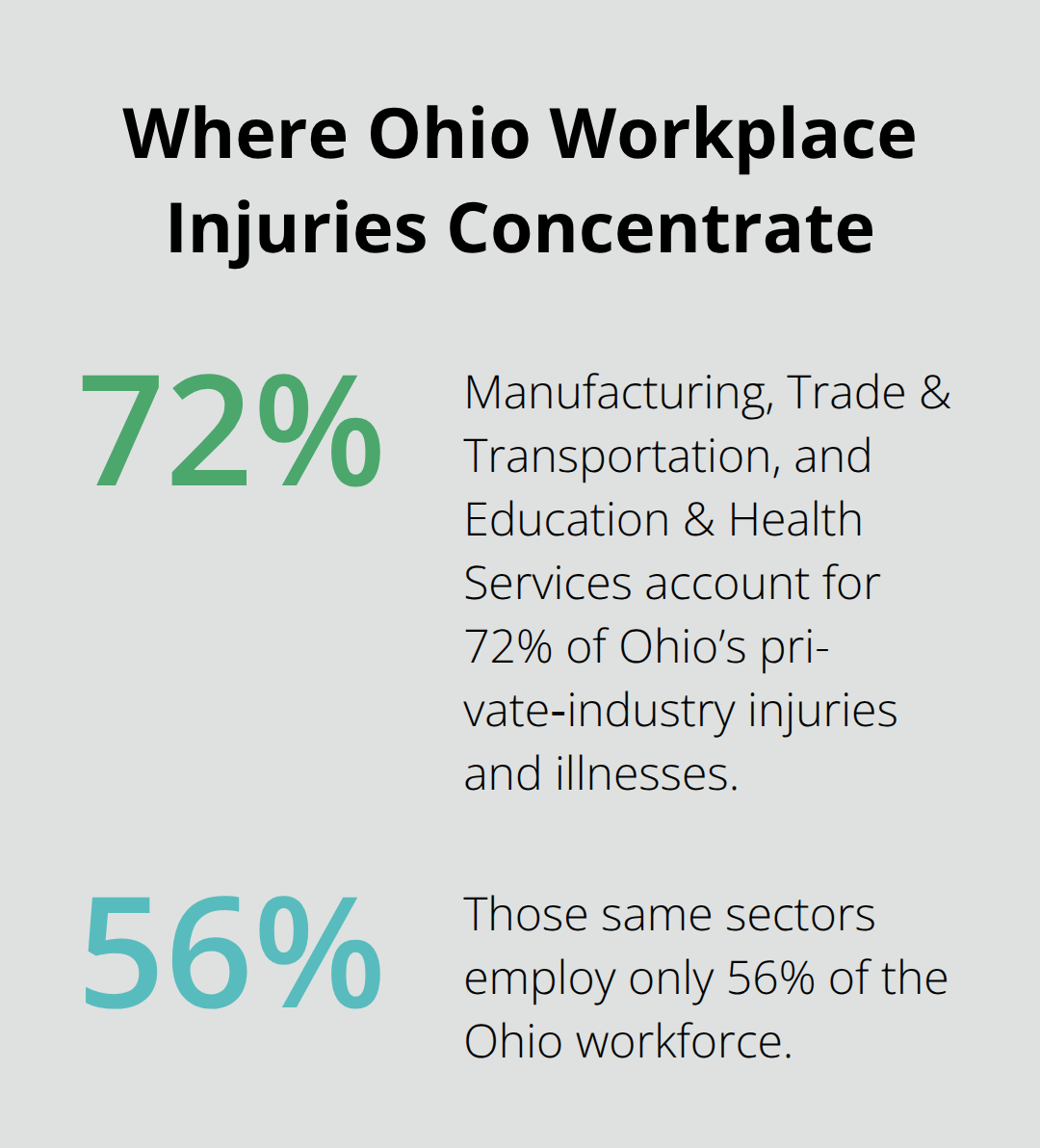Comparison of injury concentration versus workforce share across key Ohio sectors - Ohio workplace injury rights