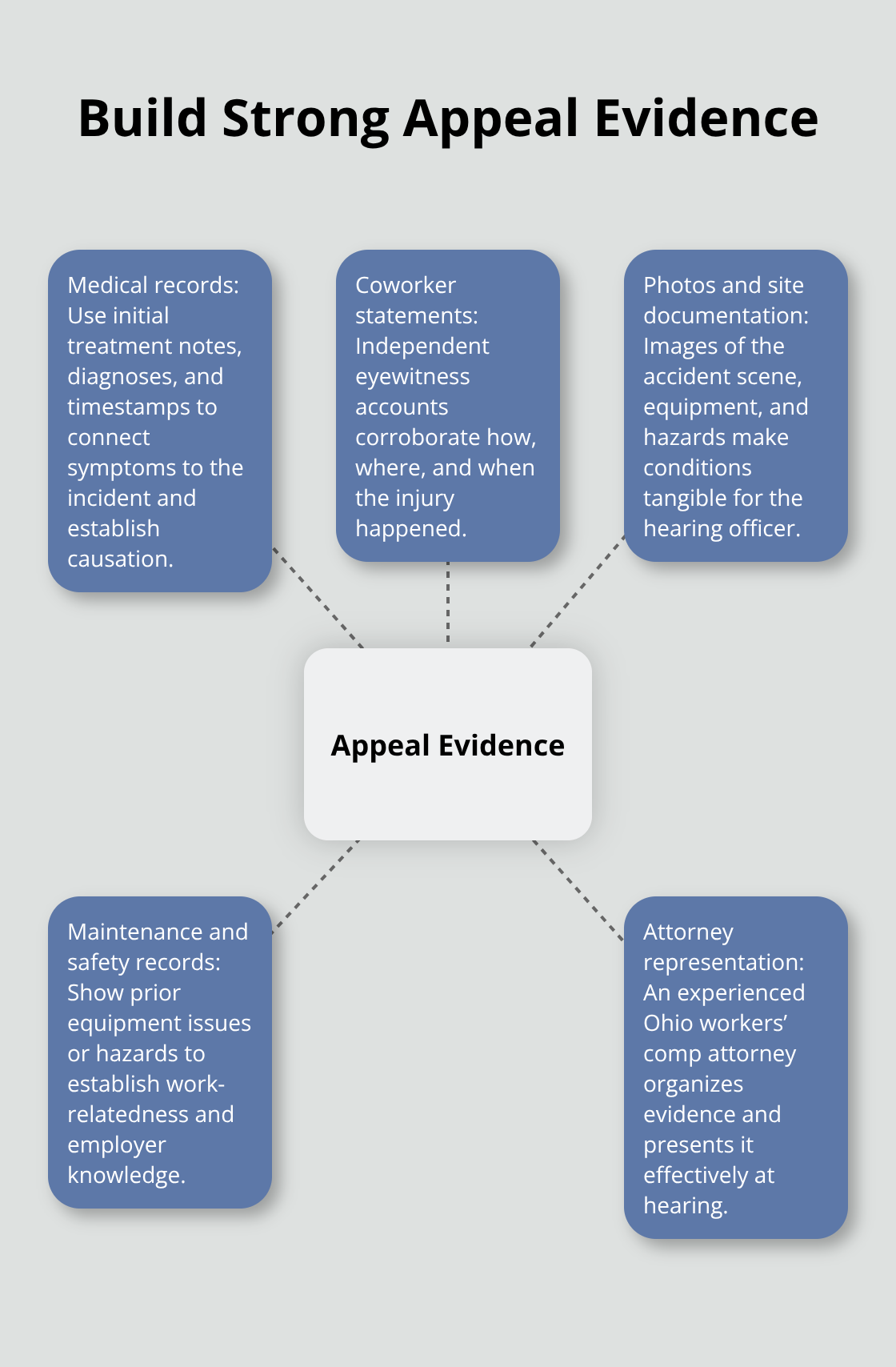 Central evidence types that strengthen an appeal before the Industrial Commission of Ohio