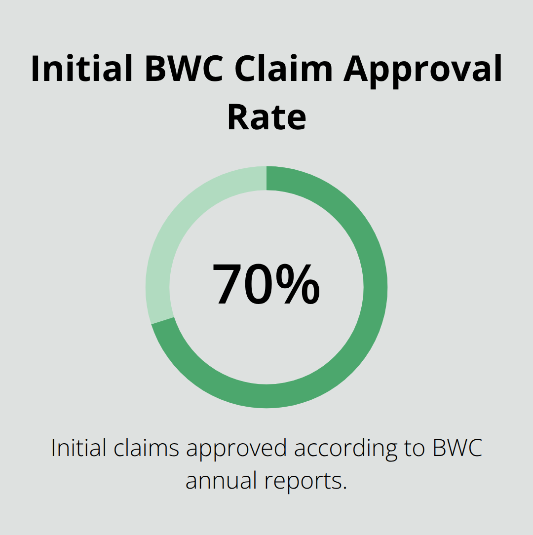 Percentage of Ohio workers’ compensation initial claims approved by the BWC - Ohio workplace injury rights