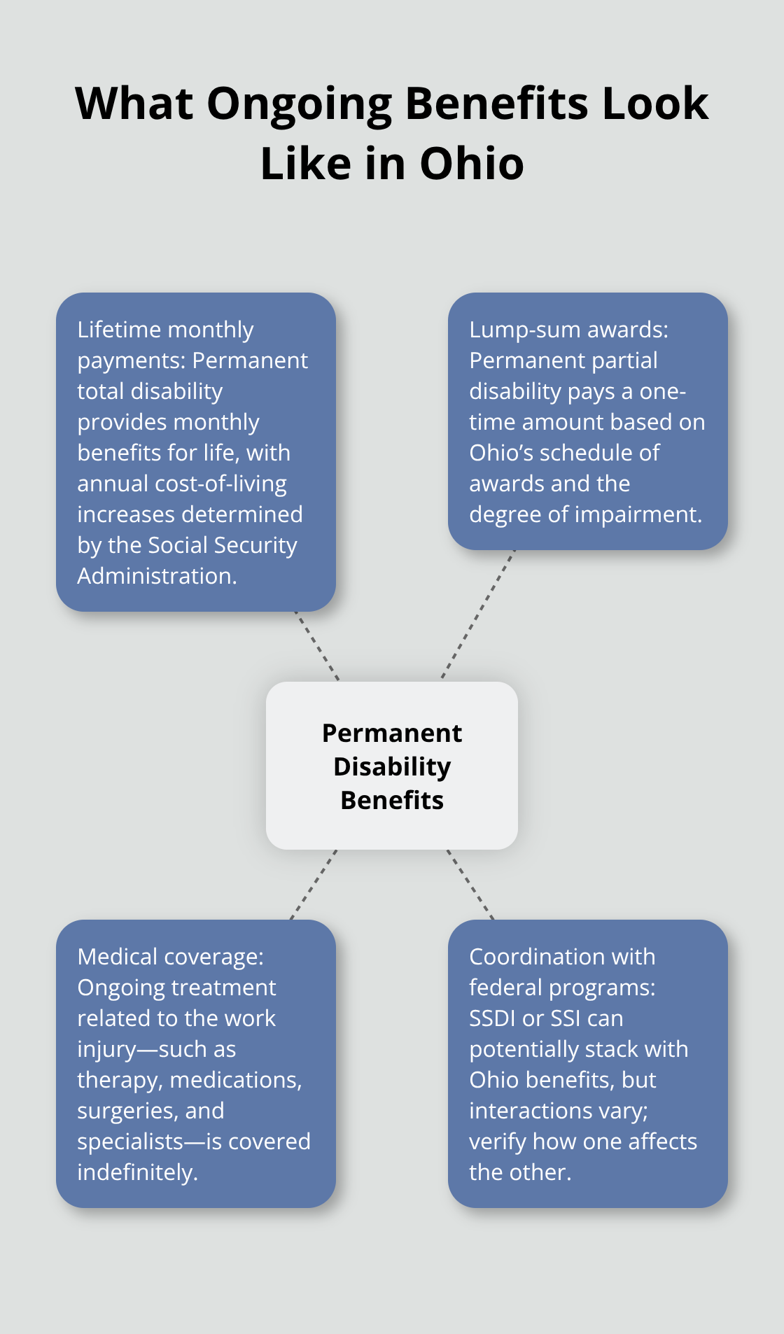 Hub-and-spoke overview of permanent disability benefits available under Ohio workers’ compensation - Permanent disability Ohio rights