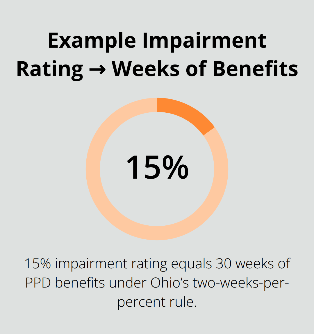 Visualizing how a 15% impairment equals 30 weeks under Ohio's two-weeks-per-percent rule - Permanent partial disability Ohio