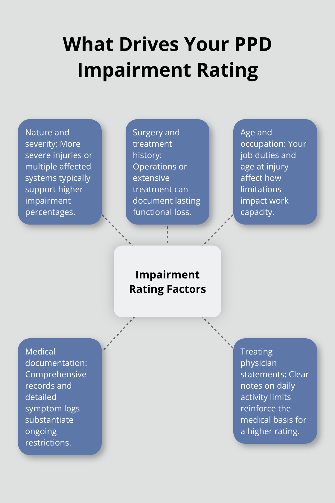 Hub-and-spoke diagram of the main factors that influence an Ohio PPD impairment rating. - Permanent partial disability Ohio