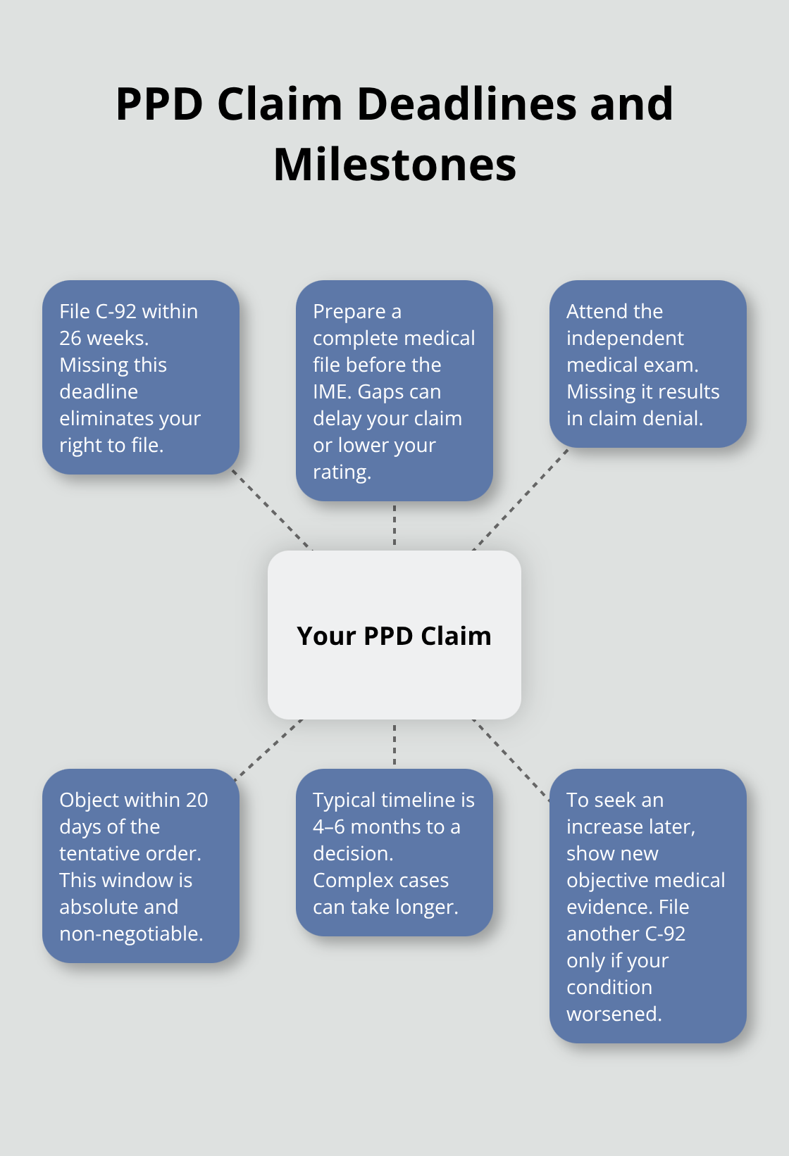 Hub-and-spoke overview of Ohio PPD timelines and critical actions - Permanent partial disability Ohio
