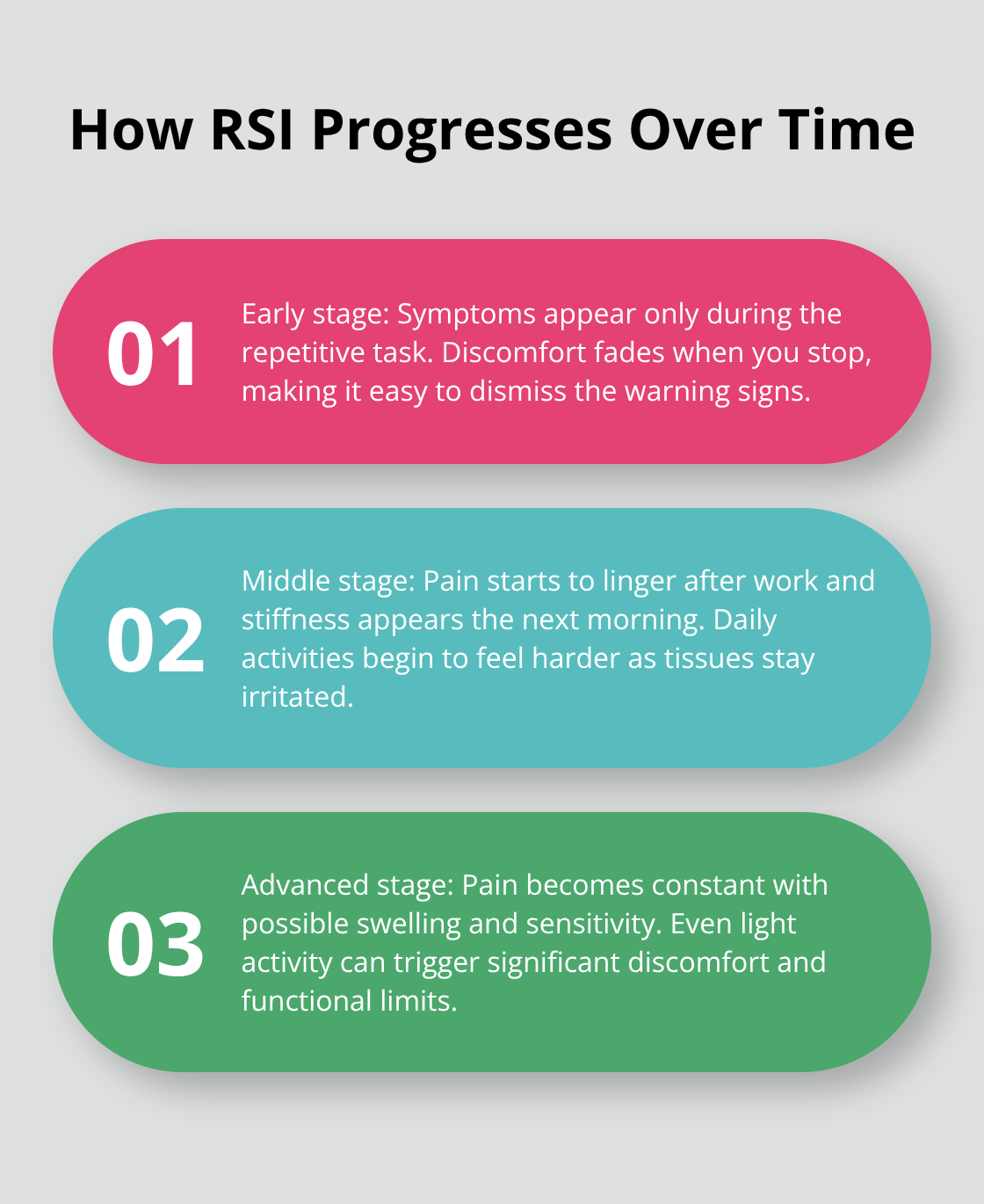 Three stages showing how repetitive strain injury symptoms escalate over time - Repetitive strain injury rights