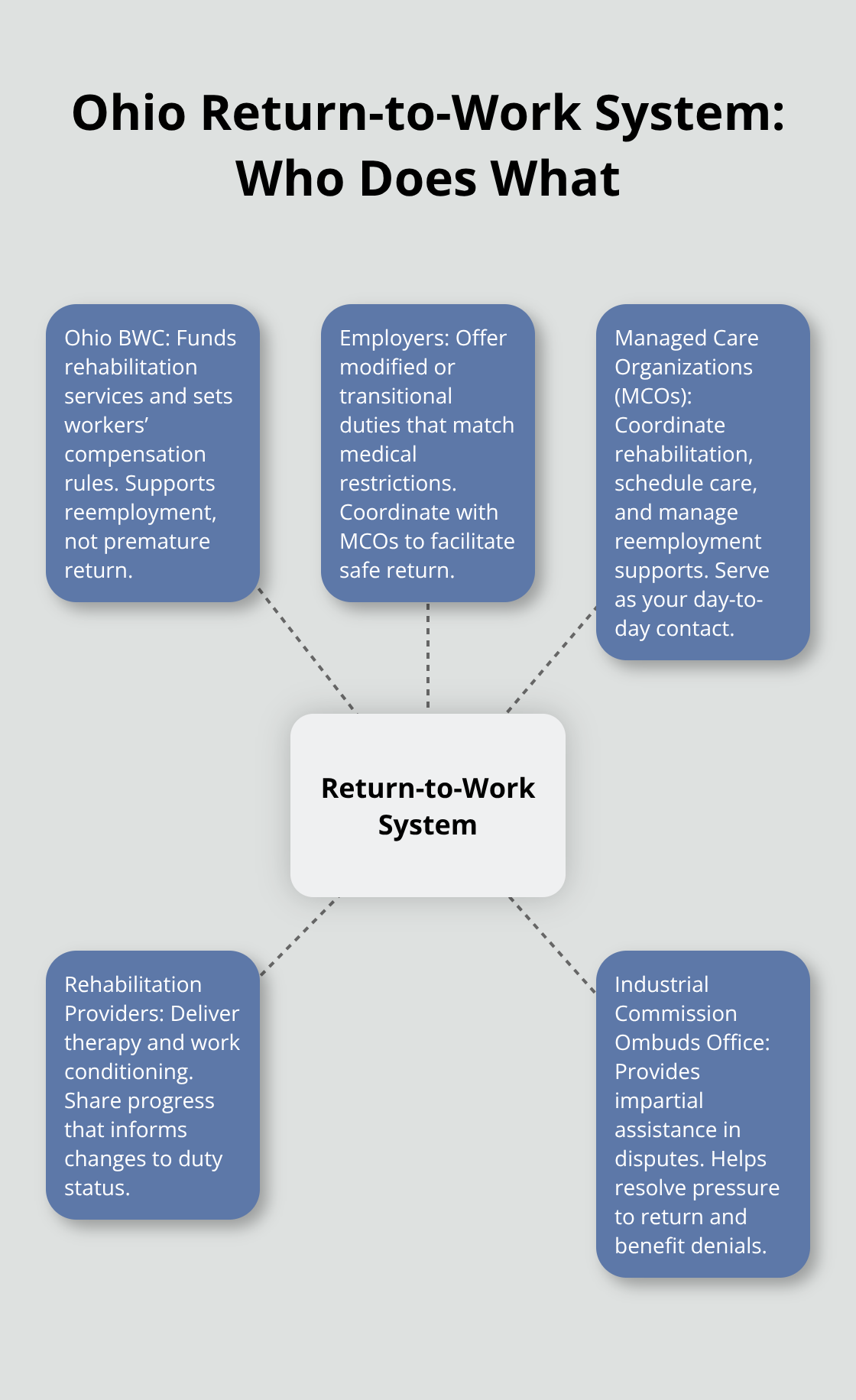 Hub-and-spoke showing the roles of BWC, employers, MCOs, rehab providers, and the Ombuds Office in Ohio’s return-to-work process. - Return to work Ohio