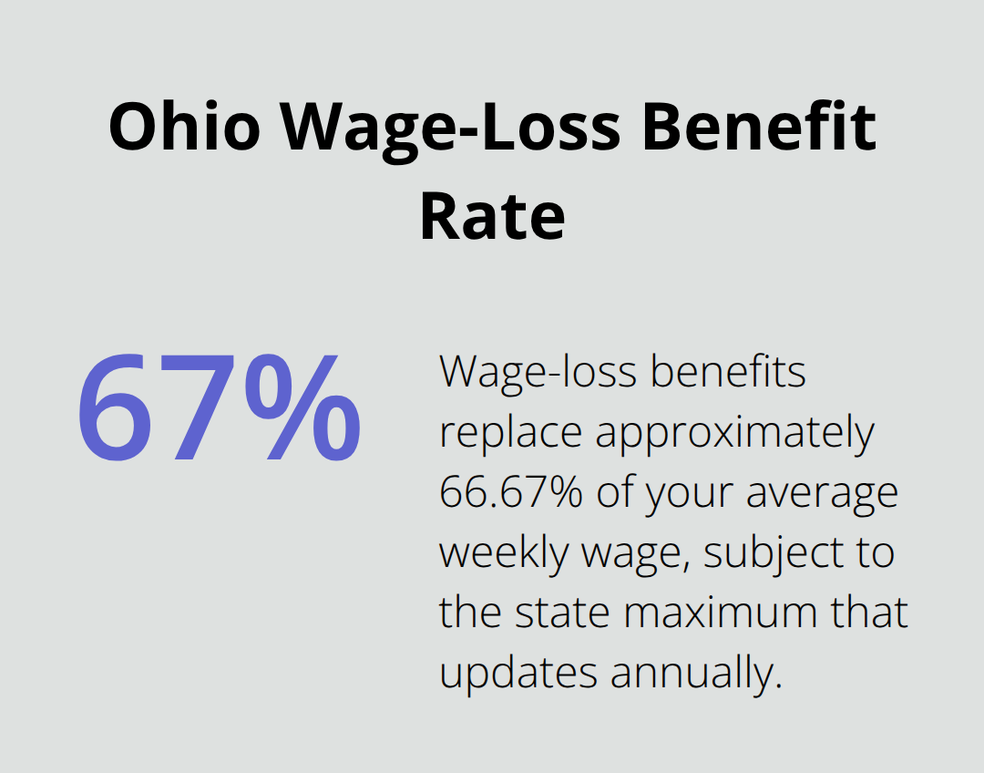 Chart showing Ohio workers’ compensation wage-loss benefits replace approximately 66.67% of the average weekly wage, subject to a state maximum. - Return to work Ohio