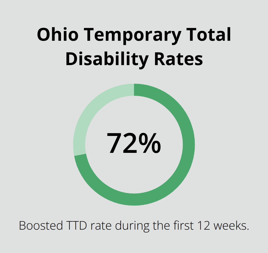Infographic showing the boosted 72% temporary total disability rate during the first 12 weeks.