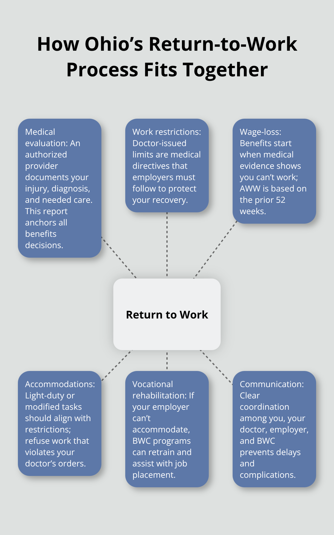 Hub-and-spoke diagram outlining the key parts of Ohio’s return-to-work process: medical evaluation, work restrictions, wage-loss, accommodations, vocational rehab, and communication.