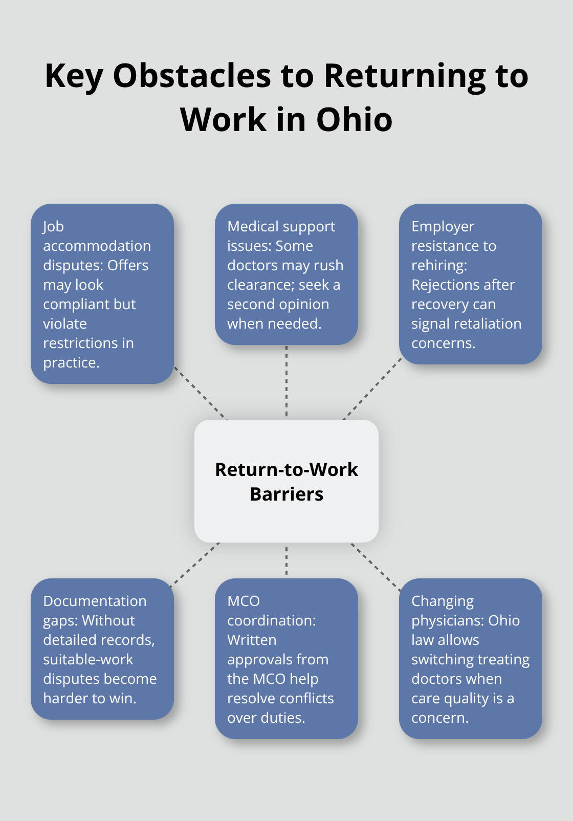 Hub-and-spoke visualization of common barriers to returning to work for injured workers in Ohio. - Return to work Ohio