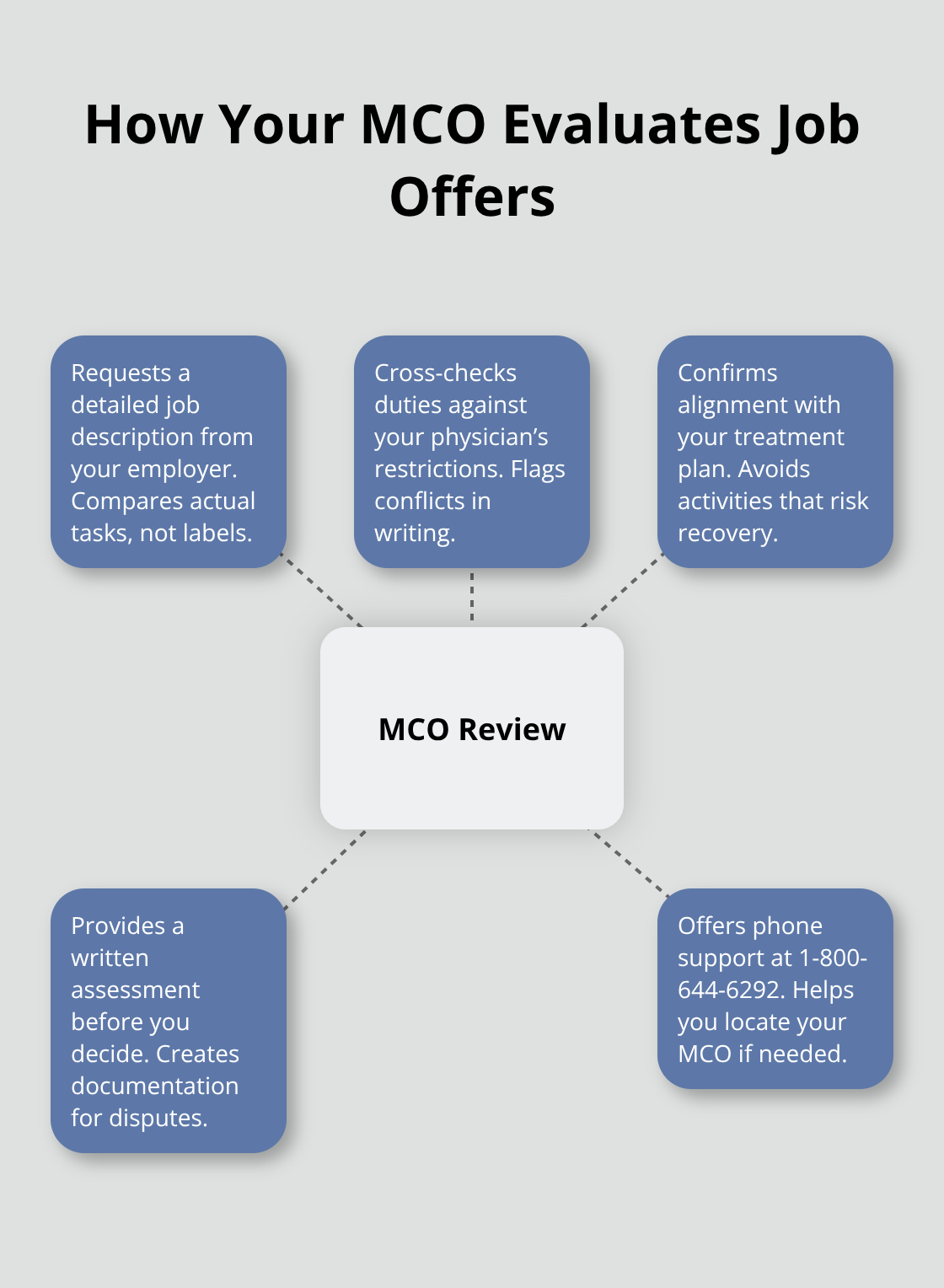 Hub-and-spoke of MCO evaluation factors in Ohio return to work - Return to work Ohio
