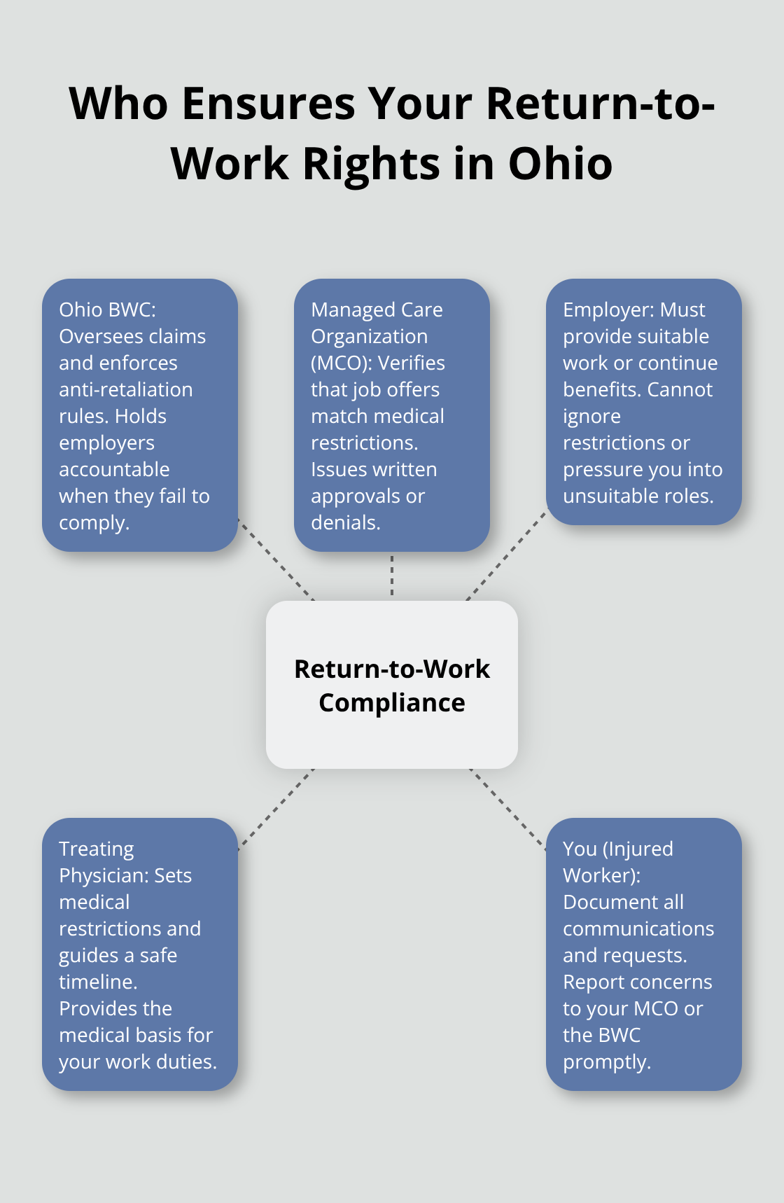 Hub-and-spoke diagram showing agencies and roles that enforce a compliant return to work in Ohio. - Return to work Ohio rights