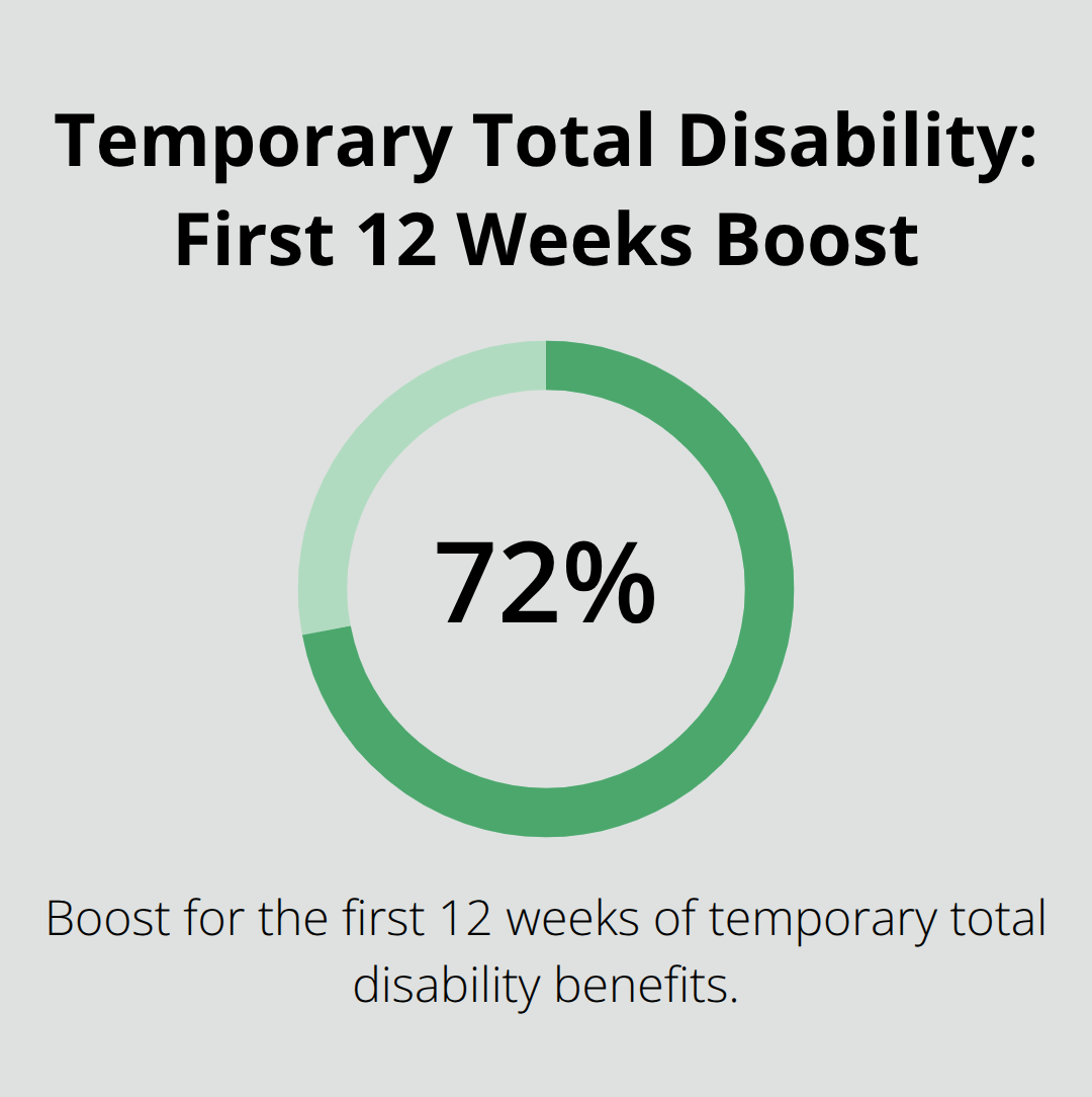 Chart showing 72 percent temporary total disability boost for the first 12 weeks in Ohio