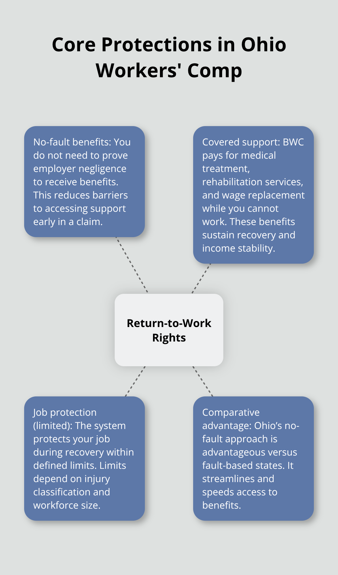 Visual summary of key return-to-work protections under Ohio’s BWC no-fault system