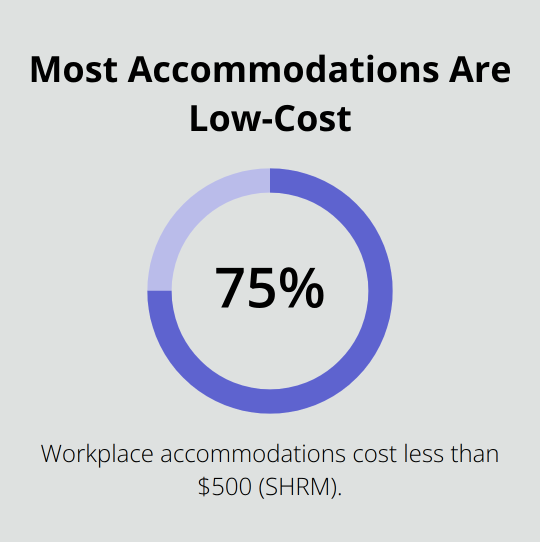 SHRM finding: 75 percent of workplace accommodations cost less than $500 - Return to work transition