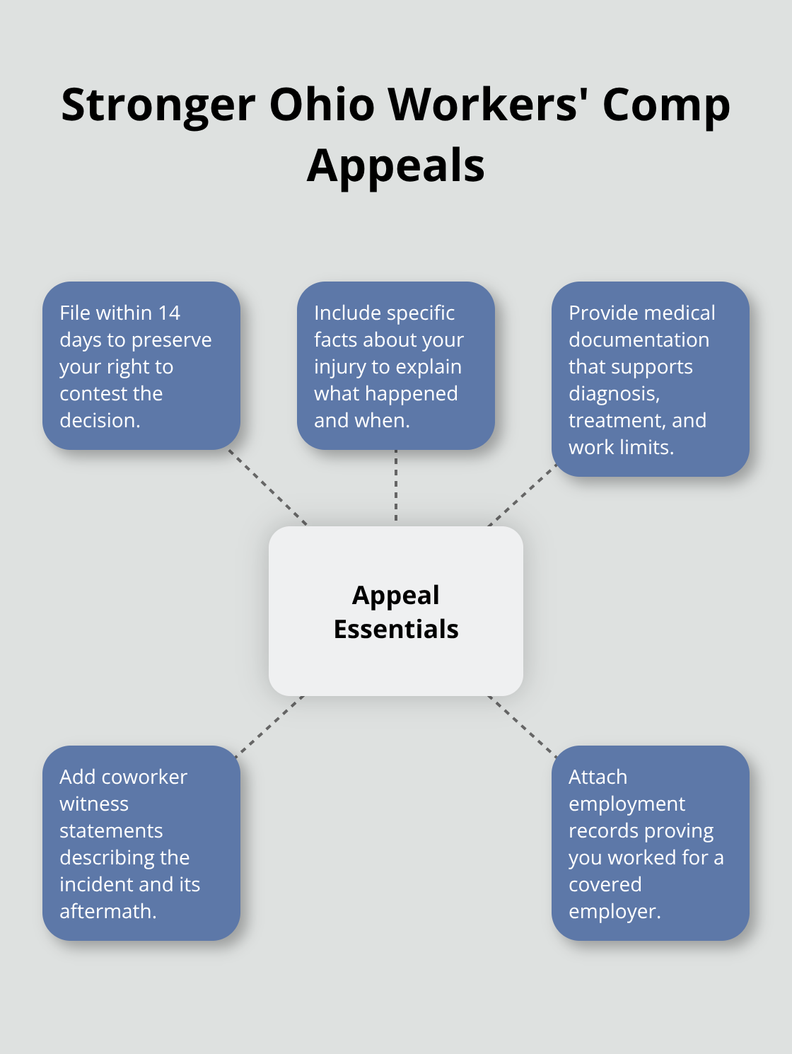 Key elements for a strong Ohio workers’ compensation appeal.