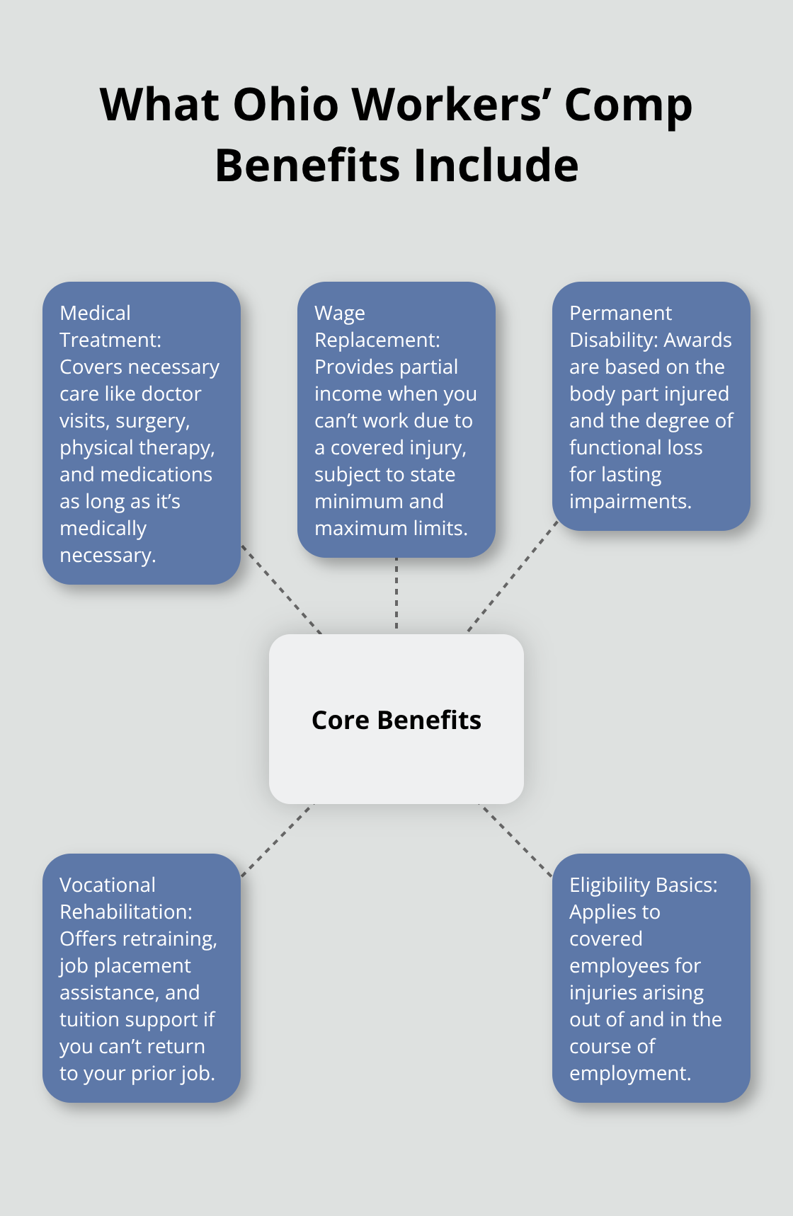 Overview of core benefits under Ohio workers’ compensation