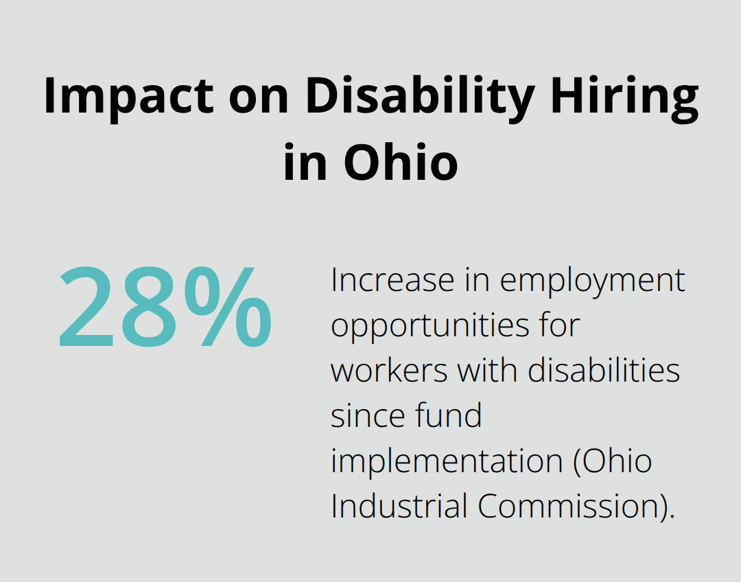 Chart showing a 28% increase in employment opportunities for workers with disabilities since the Second Injury Fund was implemented in Ohio.