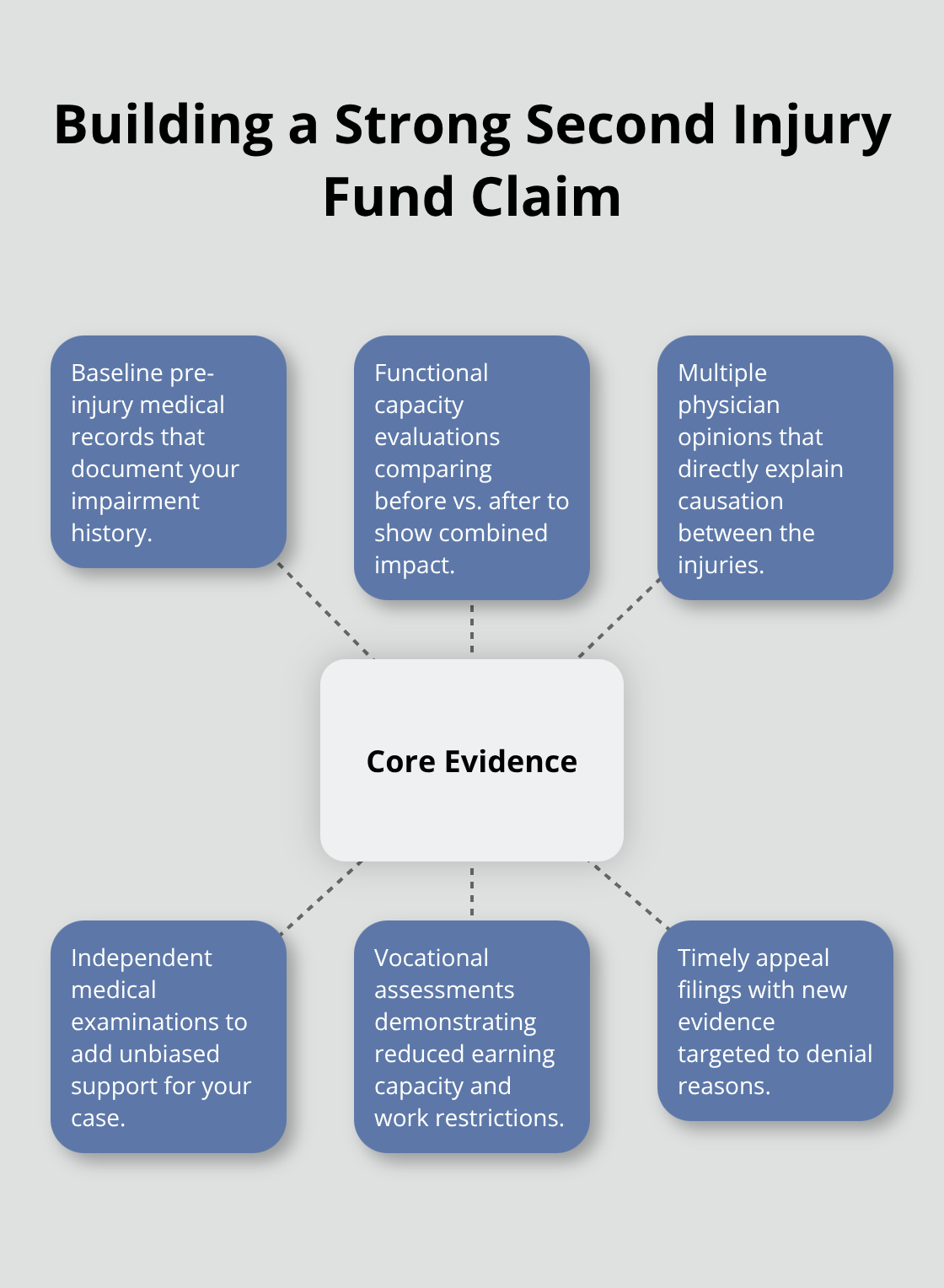 Hub-and-spoke diagram of the core evidence needed to support an Ohio Second Injury Fund claim. - Second Injury Fund details