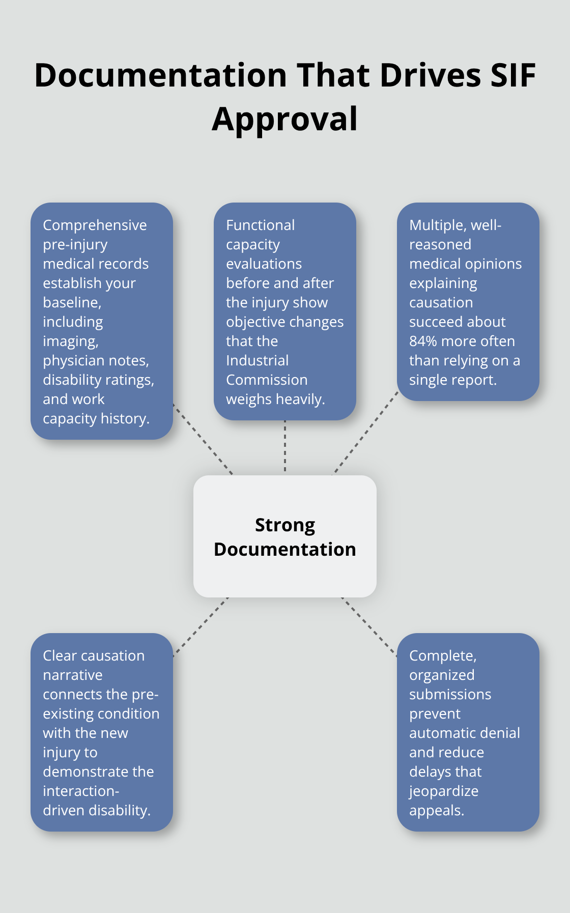 Key documentation elements that strengthen an Ohio Second Injury Fund claim