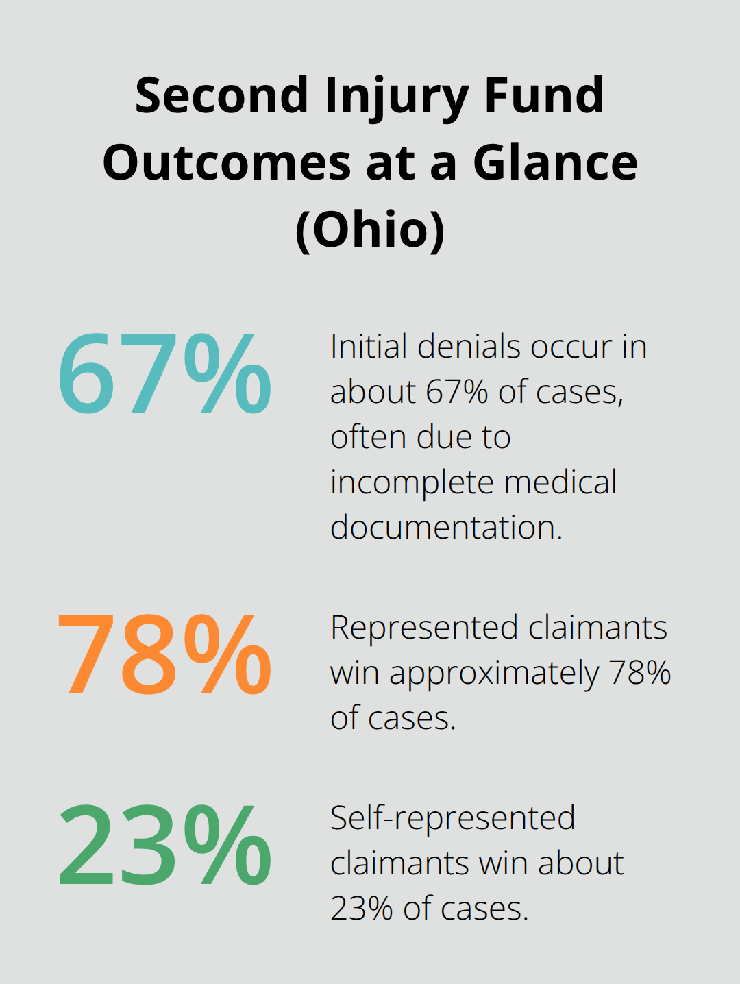Percentages showing initial denials and win rates for represented vs. self-represented claimants - Second Injury Fund Ohio
