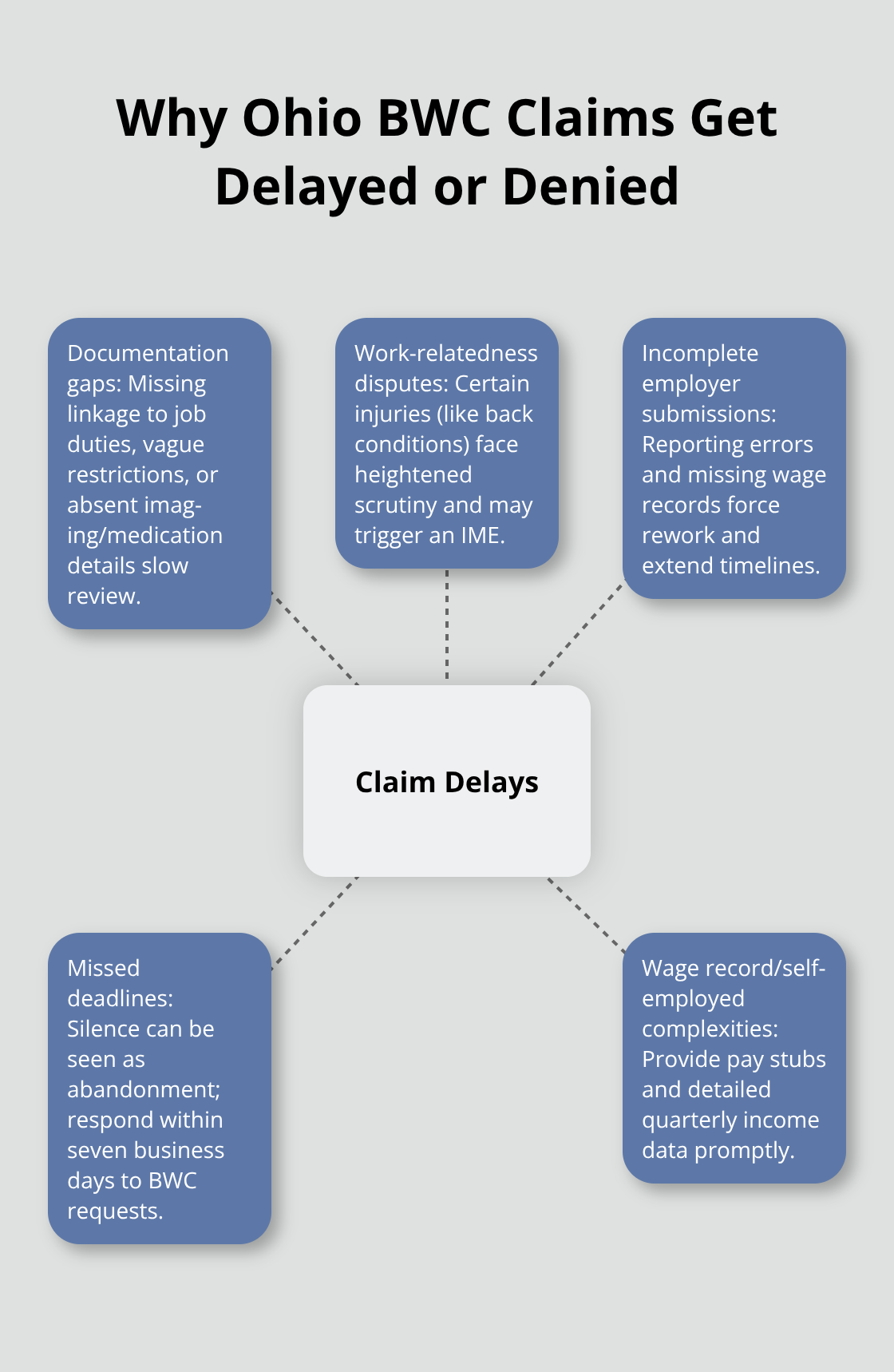 Hub-and-spoke diagram showing the main causes of Ohio workers’ compensation claim delays and denials - Temporary disability benefits