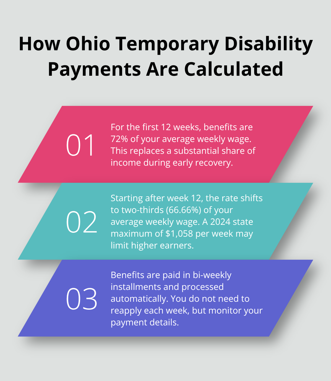 Three key points explaining calculation, caps, and payment timing - Temporary disability benefits Ohio