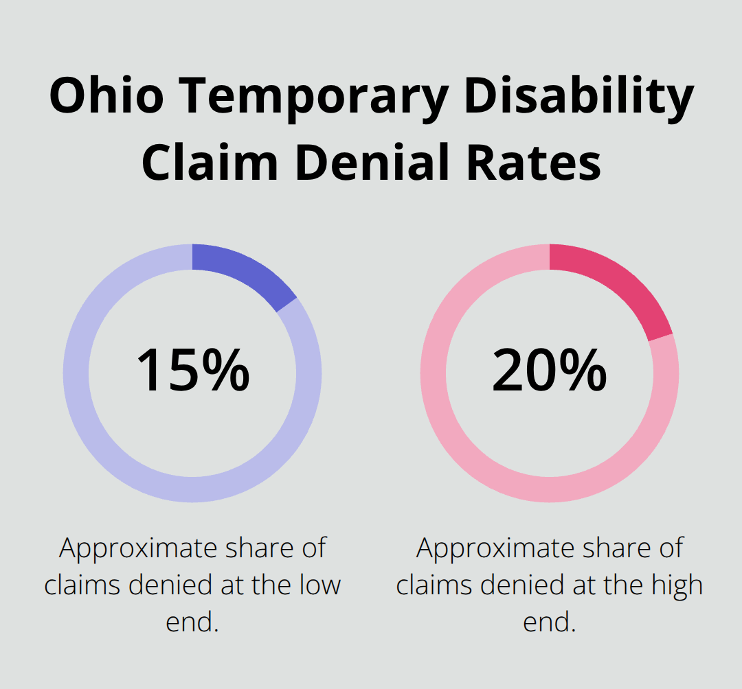 Chart showing the share of temporary disability claims denied in Ohio - Temporary disability benefits Ohio