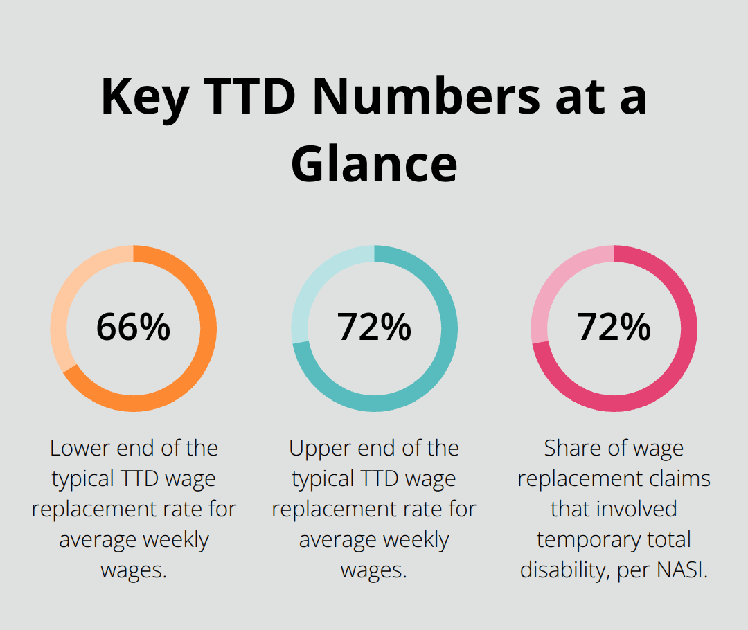 Percentages highlighting Ohio TTD wage replacement rates and prevalence of TTD claims. - Temporary total disability Ohio