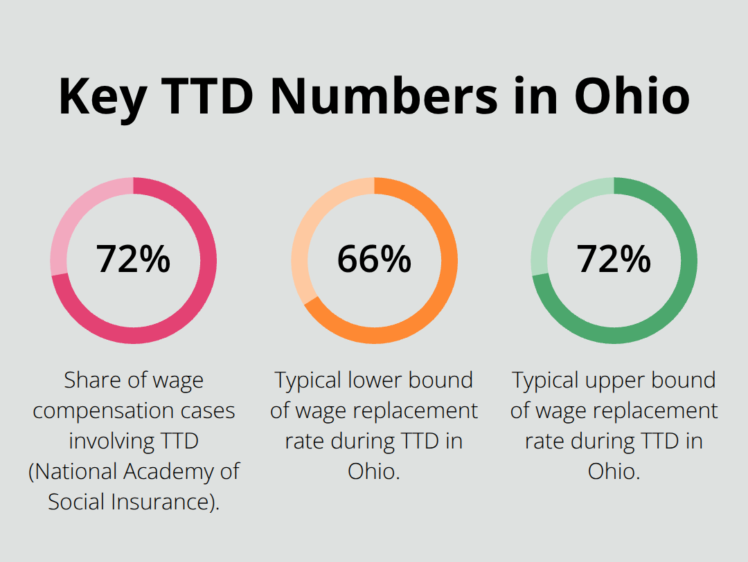 Percentage chart highlighting TTD prevalence and typical wage replacement rates in Ohio. - Temporary total disability Ohio