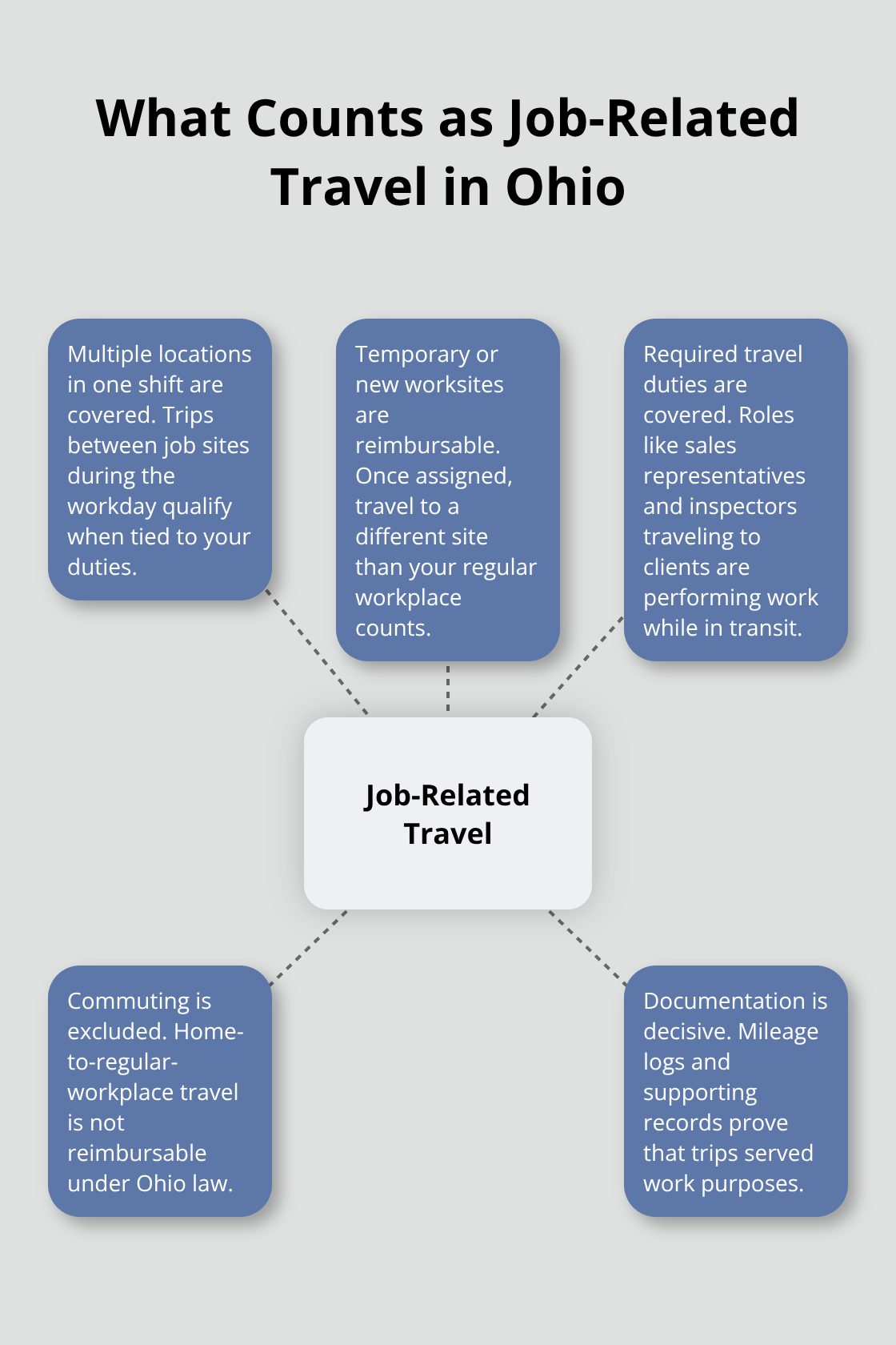 Visual overview of job-related travel rules in Ohio workers' comp - travel reimbursements workers comp