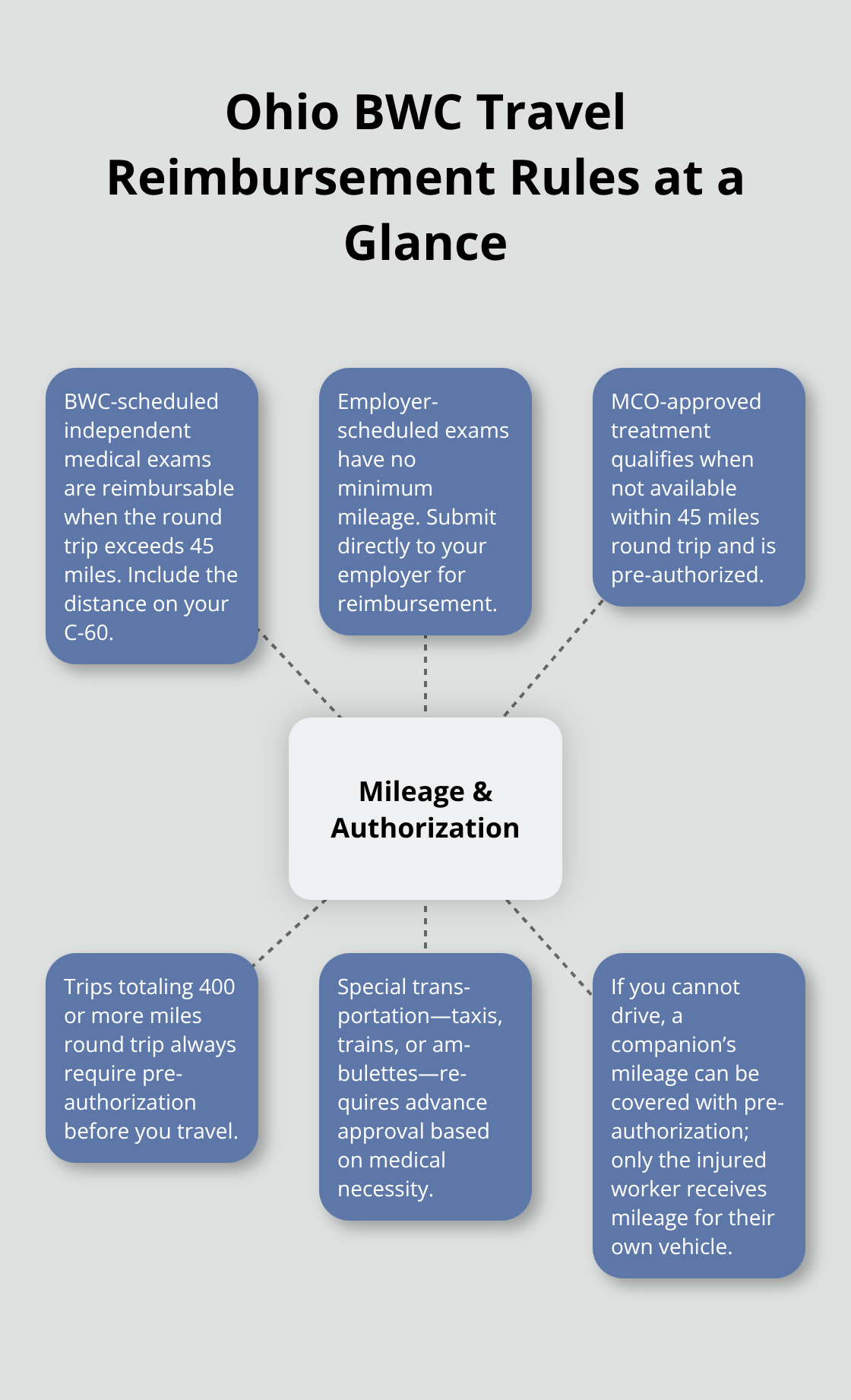 Visual summary of mileage thresholds and pre-authorization rules for Ohio BWC travel reimbursement.