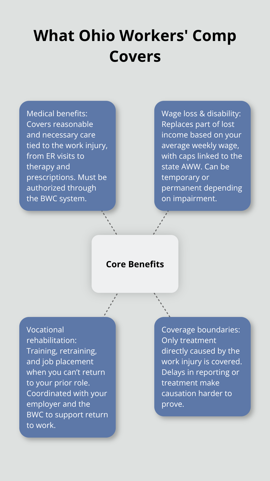 Visualization of core Ohio workers’ compensation benefits and boundaries - Understanding workers' comp benefits