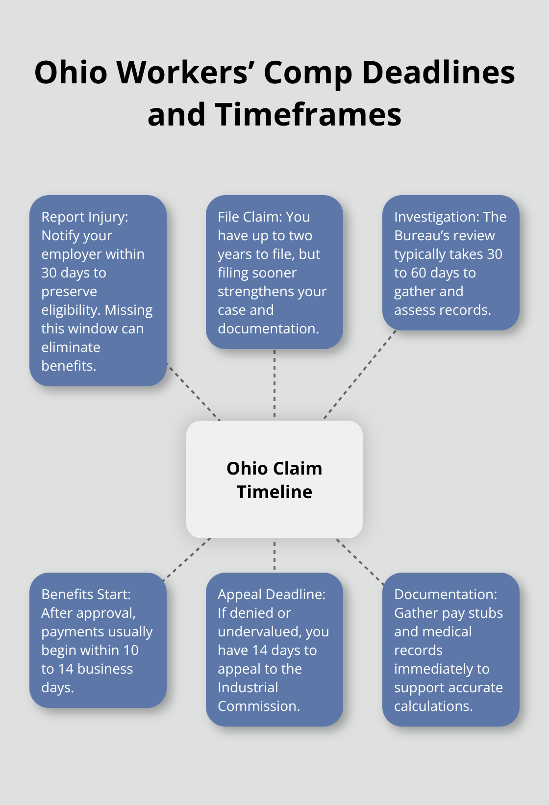 Key reporting, filing, investigation, benefit start, and appeal timelines in Ohio workers’ compensation - Understanding workers compensation benefits