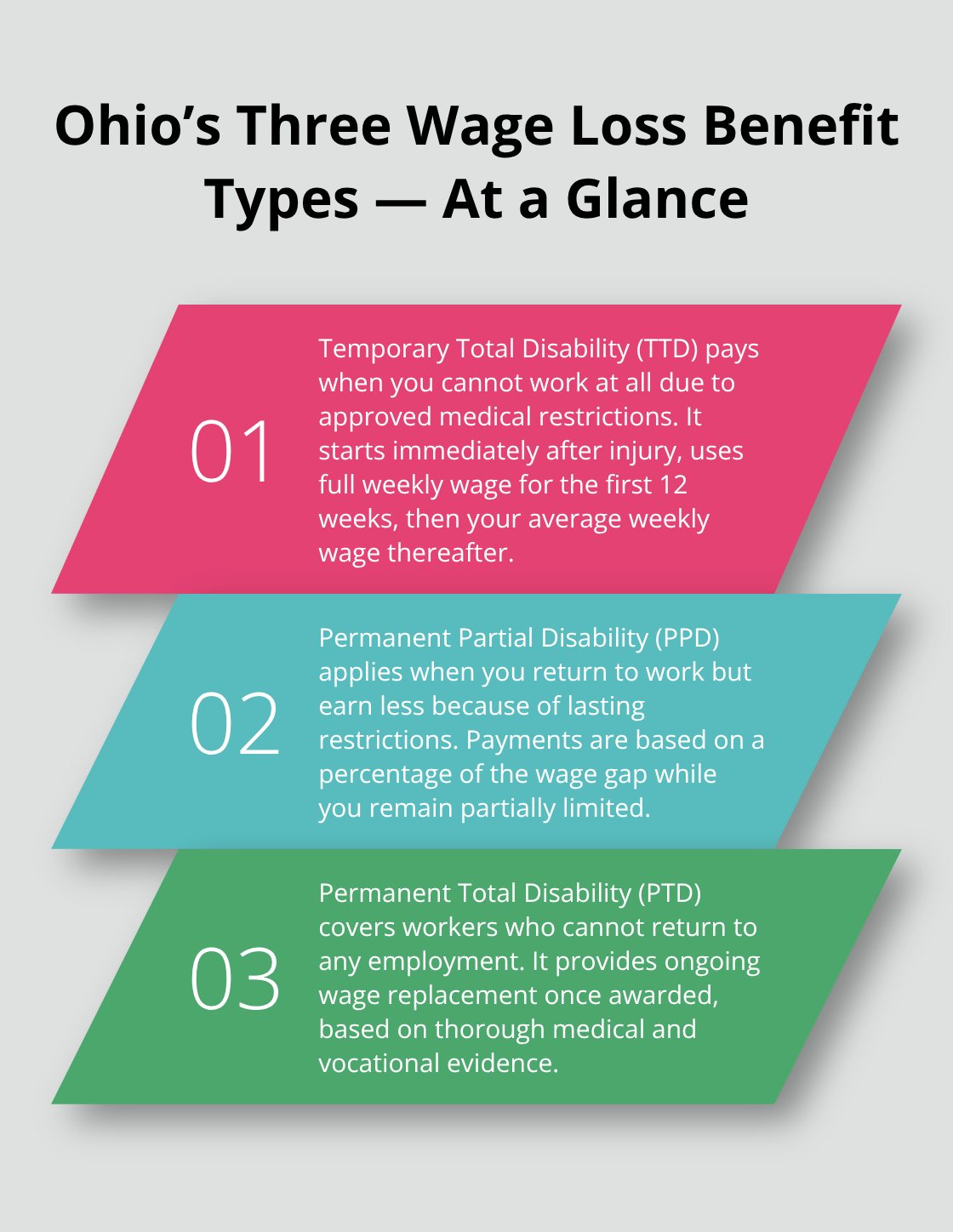 Summary of Temporary Total, Permanent Partial, and Permanent Total Disability in Ohio workers’ compensation. - Wage loss Ohio benefits