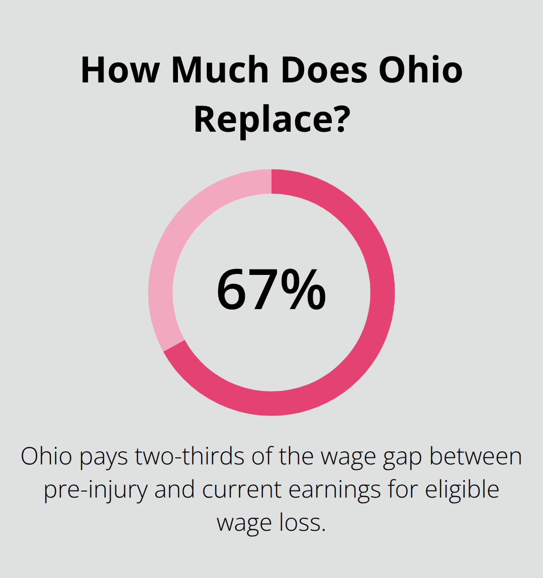 Chart showing Ohio pays 66.7% of the wage gap for eligible wage loss benefits. - Wage loss Ohio benefits