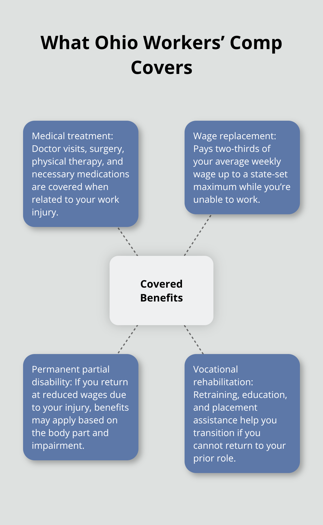 Overview of Ohio workers’ compensation benefits including medical care, wage replacement, disability, and vocational rehab - Work injury rights Ohio