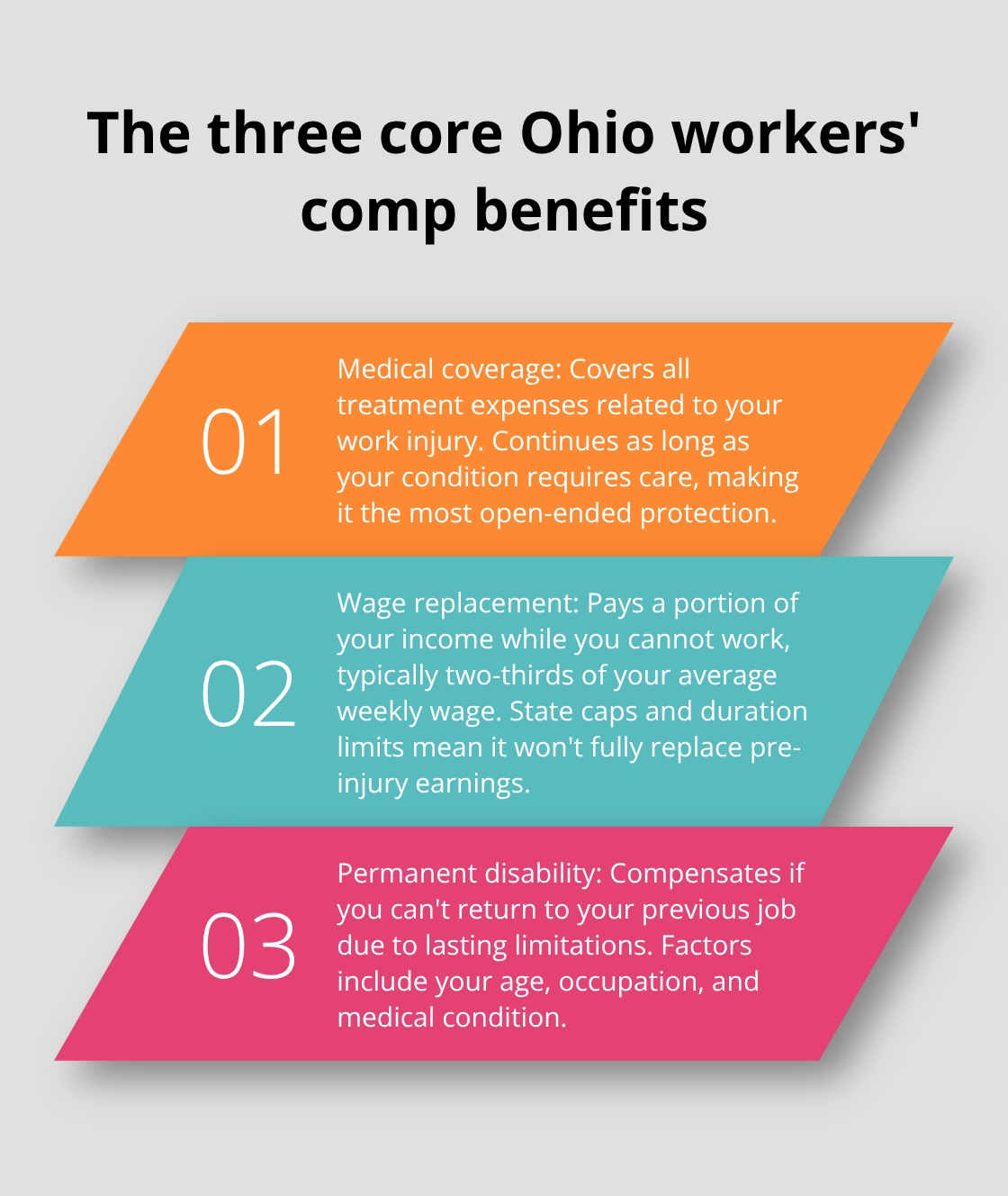 Summary of medical, wage replacement, and permanent disability benefits in Ohio - Worker protections after injury