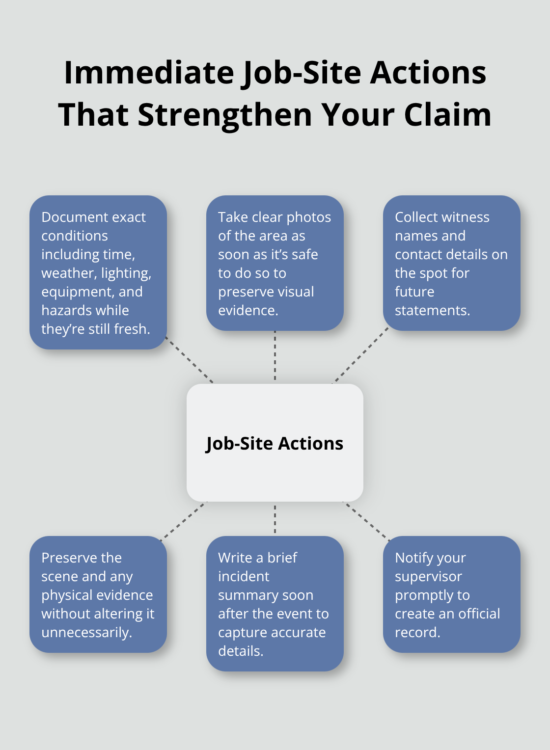 Hub-and-spoke infographic outlining the key immediate actions to take at the job site after a workplace injury in Ohio. - Workers' comp claim guide