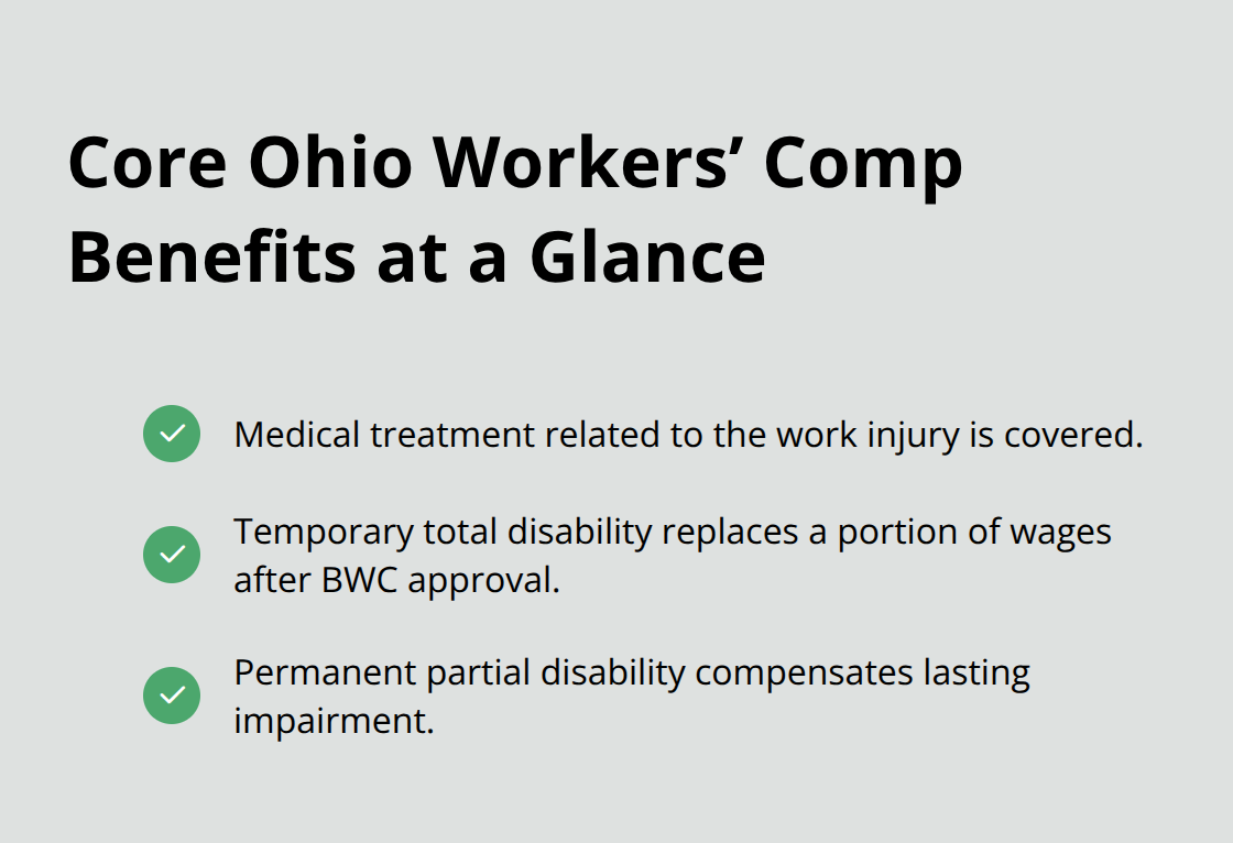 Checkmark list summarizing key Ohio workers’ compensation benefits and timing.