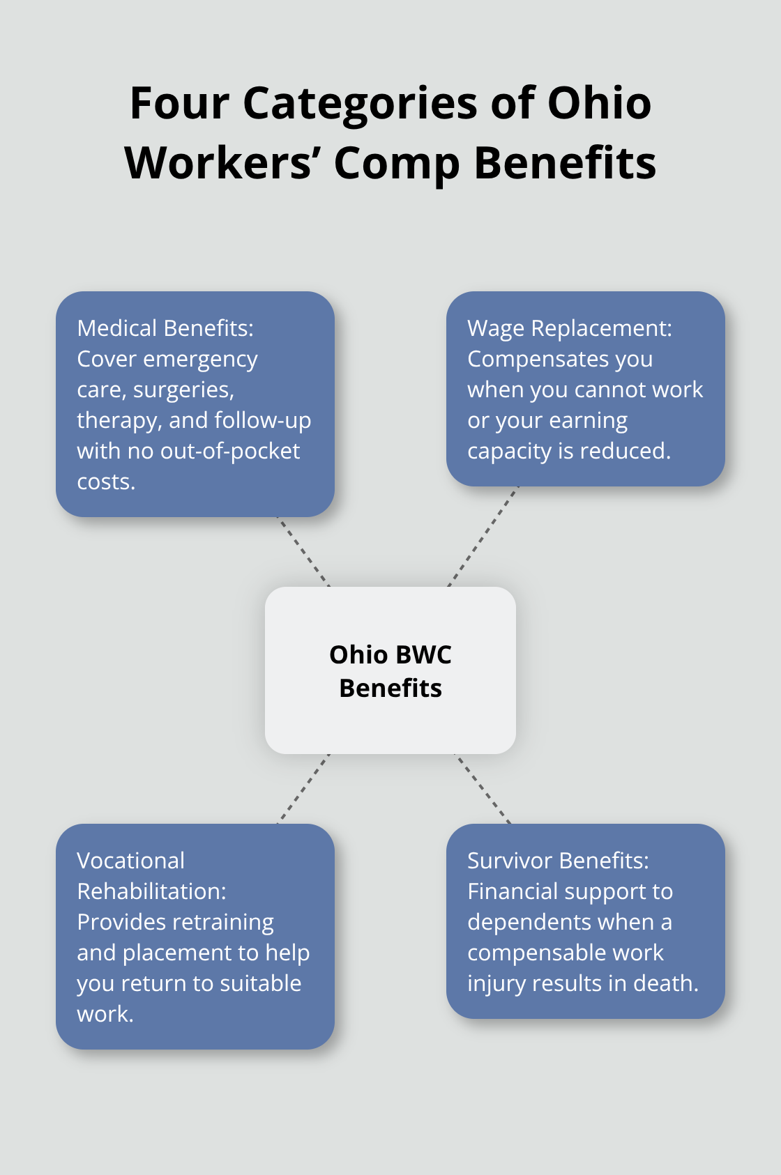 Overview of medical, wage, vocational, and survivor benefits in Ohio - Workers compensation benefits Ohio