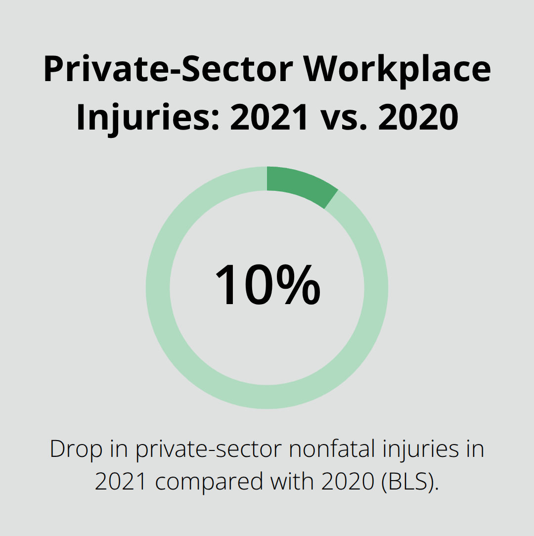 Chart showing a 10% decline in private-sector nonfatal workplace injuries in 2021 compared with 2020, based on BLS data.
