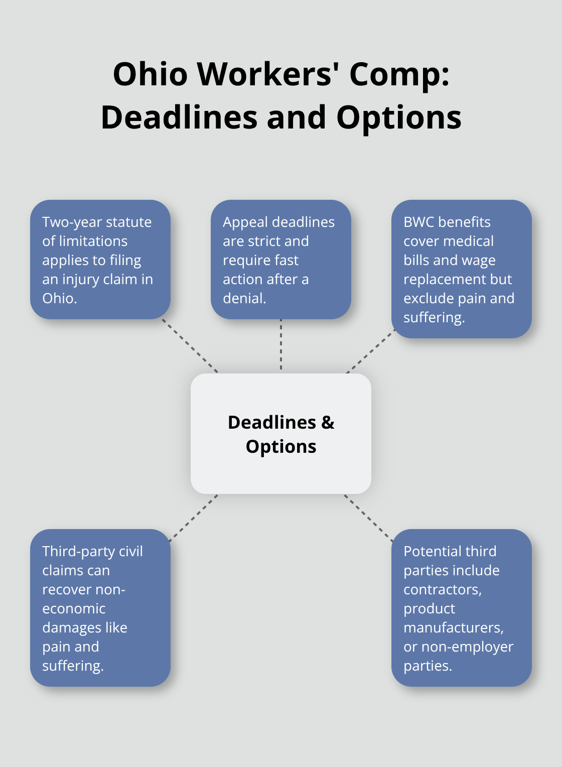 Hub-and-spoke visual outlining Ohio workers' comp deadlines, appeals, and third-party claim options. - Workplace injury attorney Ohio