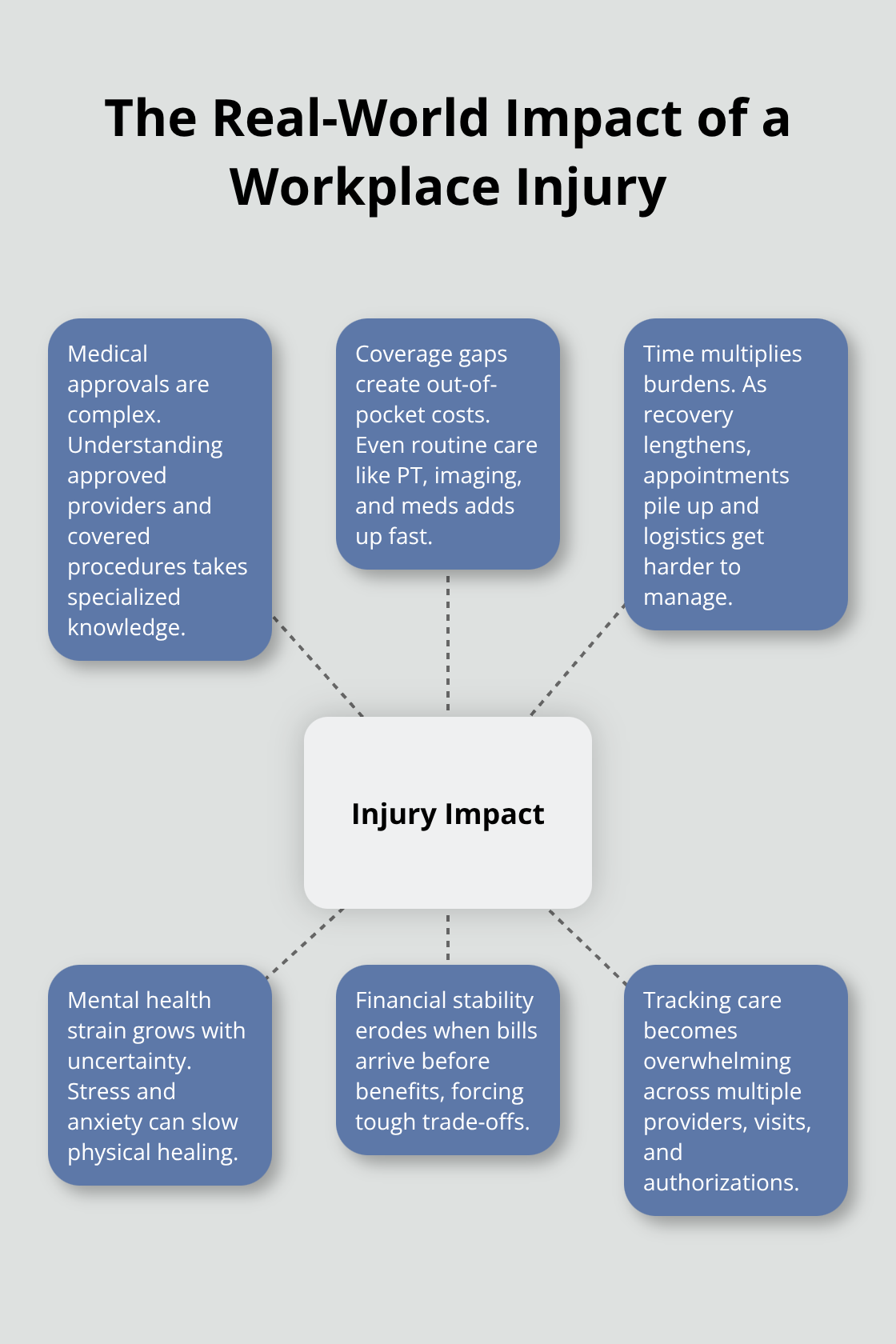 Infographic showing key ways a workplace injury affects health, finances, and day-to-day life. - Workplace injury lawyer Cleveland