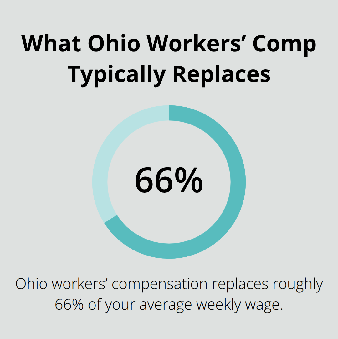 Chart showing the typical percentage of average weekly wage replaced by Ohio workers’ compensation.