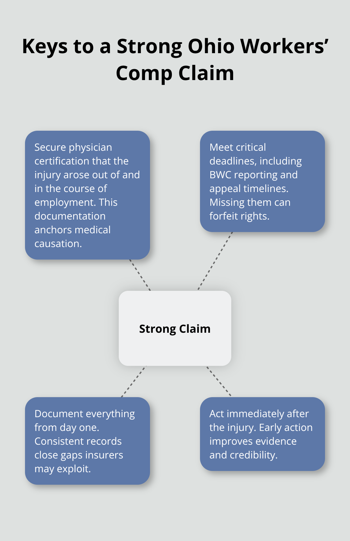 Infographic showing core actions that strengthen an Ohio workers’ compensation claim