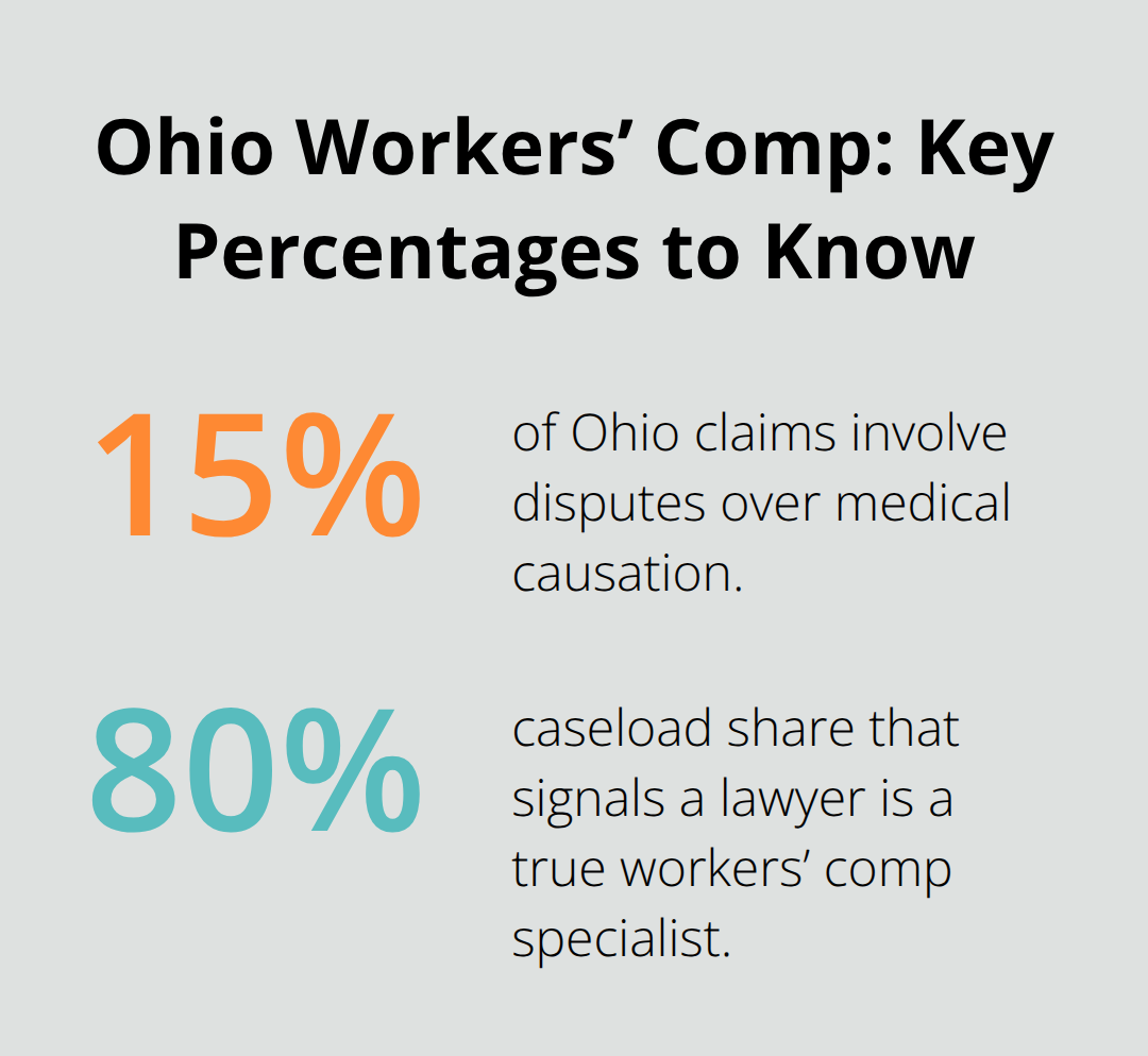 Infographic highlighting two key percentages in Ohio workers’ compensation - Workplace injury lawyer Ohio