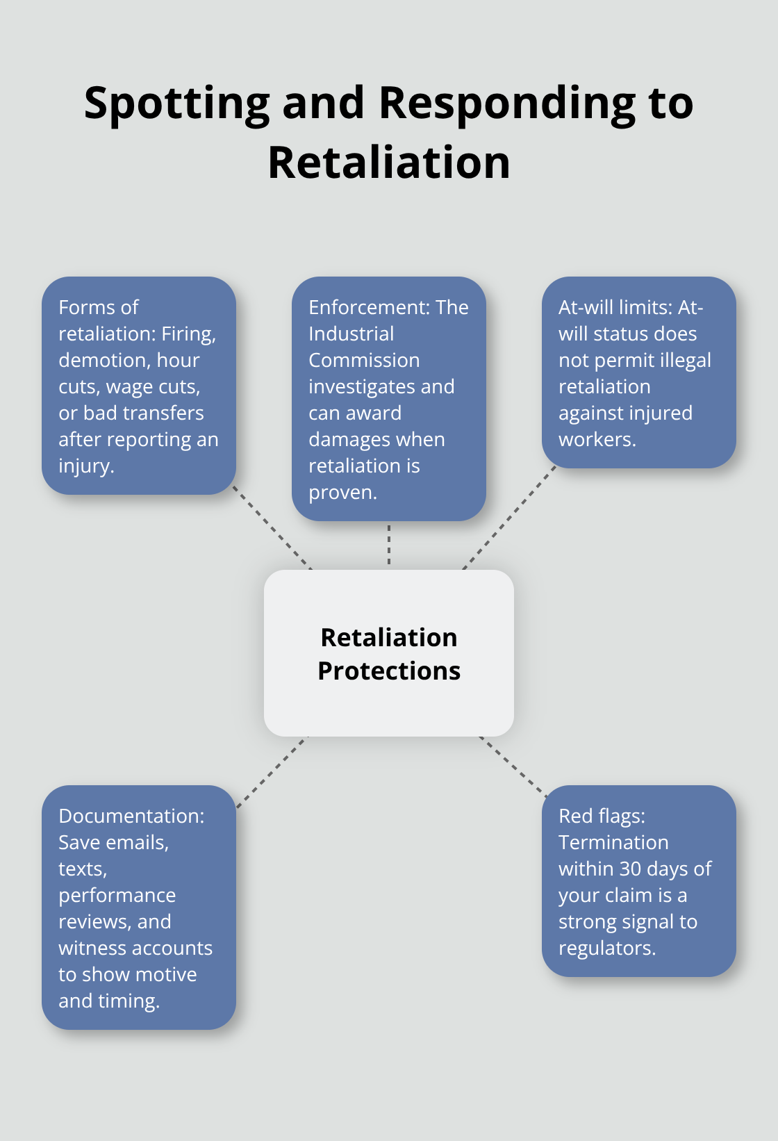 Hub-and-spoke graphic explaining retaliation forms, enforcement, and what workers should document in Ohio. - Workplace injury rights Cleveland