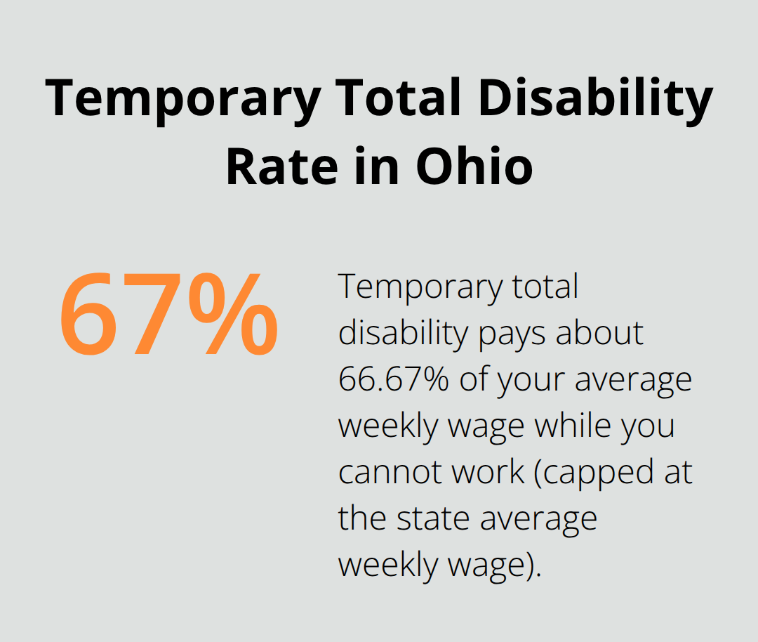 Ohio workers’ compensation temporary total disability benefit percentage of average weekly wage. - Workplace injury rights guidance