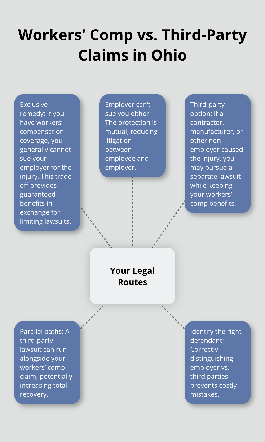 Diagram showing exclusive remedy limits with employers and options to sue third parties while receiving benefits.